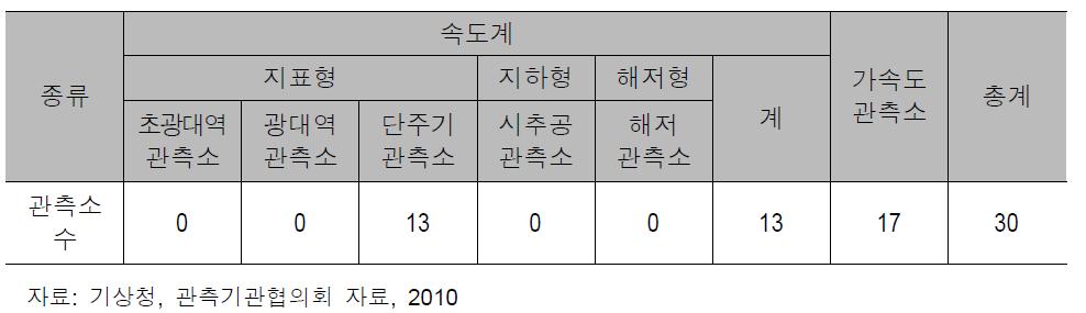 한국전력연구원의 지진관측소 현황(2010.05 기준)