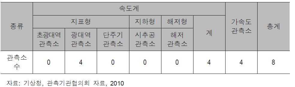 한국원자력안전기술원의 지진관측소 현황(2010.05 기준)