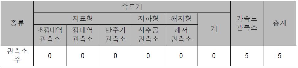 한국가스공사의 지진관측소 현황(2010.05 기준)