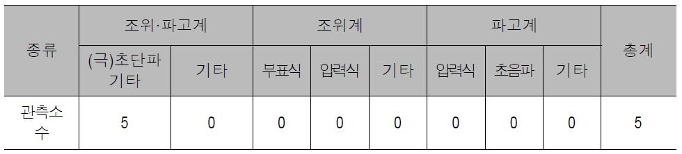 한국해양연구원의 지진해일관측장비 현황(2010.05 기준)