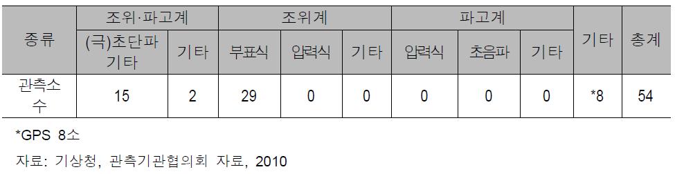 국립해양조사원의 지진해일관측장비 현황(2010.05 기준)