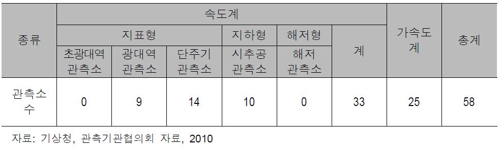 한국지질자원연구원의 지진관측소 현황(2010.05 기준)