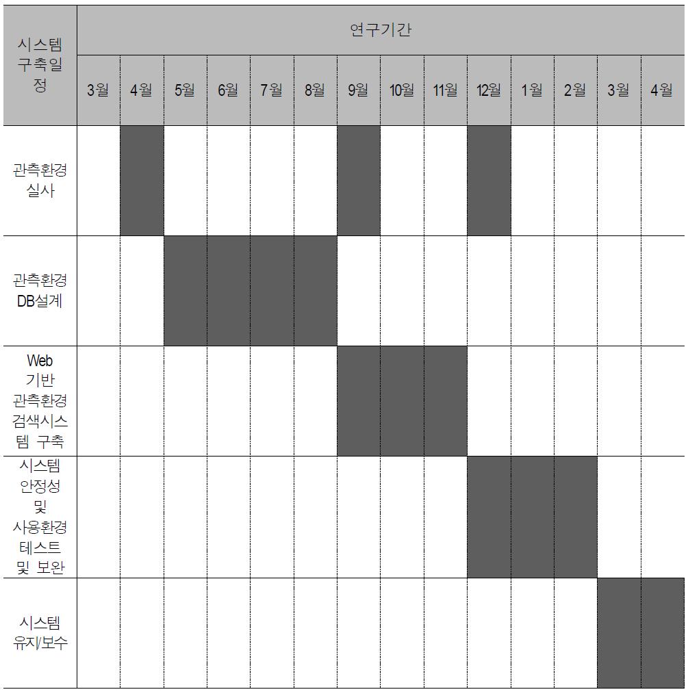 시스템 구축 총괄 추진일정