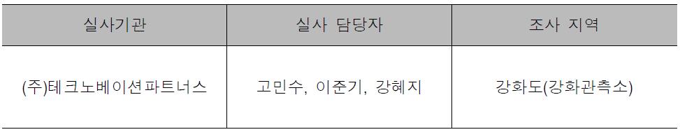 1차 사전답사 실사기관, 담당자 및 조사 지역