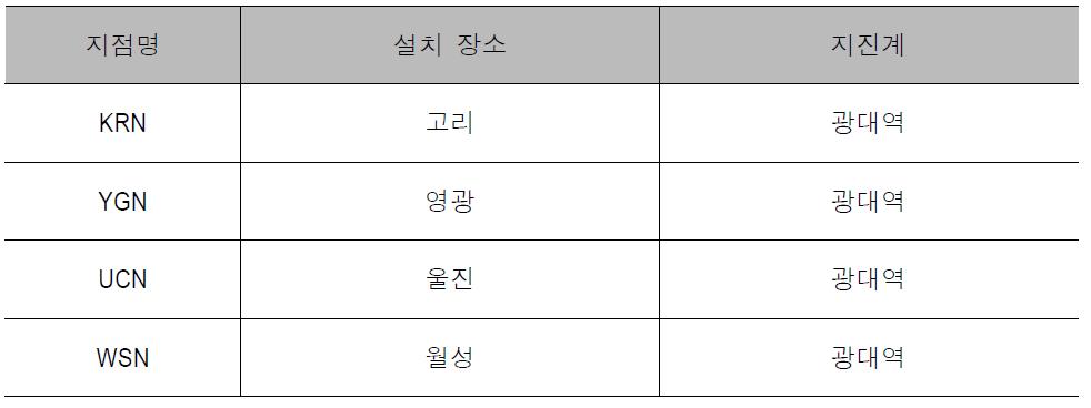 원자력안전기술원 현장사진실사조사 지역