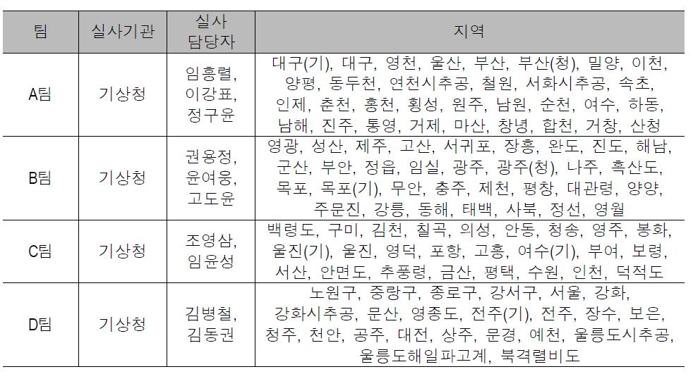 2차 현장사진실사조사 기관, 담당자 및 조사 지역