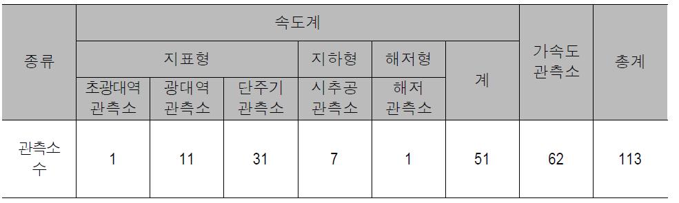 기상청의 지진·지진해일관측소 현황