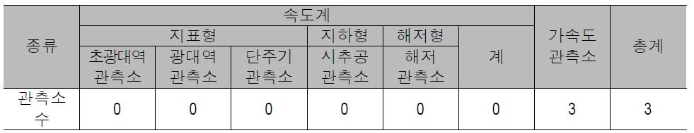 한국농어촌공사의 지진관측소 현황