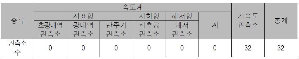 한국수자원공사의 지진관측소 현황