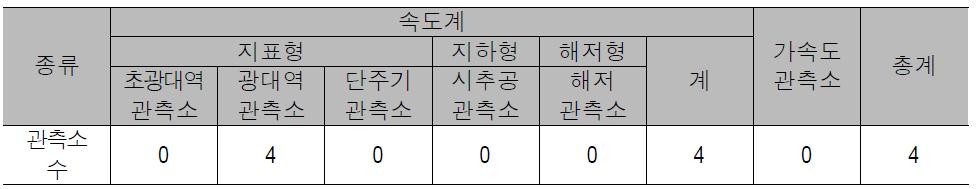 한국원자력안전기술원의 지진관측소 현황