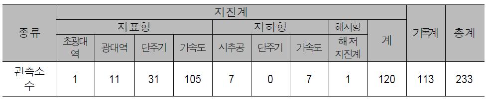 기상청의 지진관측장비 현황