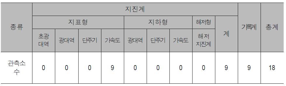 한국농어촌공사의 지진관측장비 현황