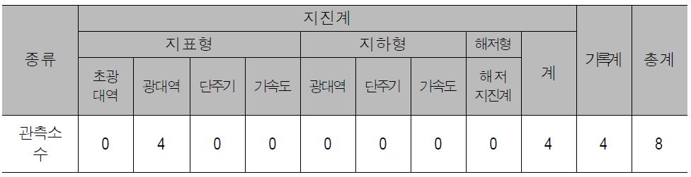 한국원자력안전기술원의 지진관측장비 현황