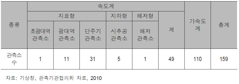 기상청의 지진관측소 현황(2010.05 기준)