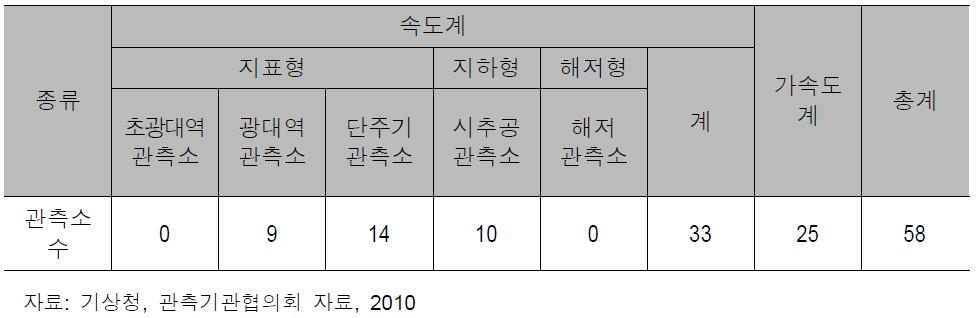한국지질자원연구원의 지진관측소 현황(2010.05 기준)