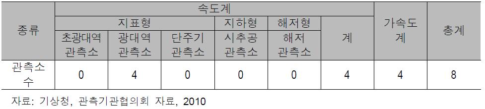 한국원자력안전기술원의 지진관측소 현황(2010.05 기준)