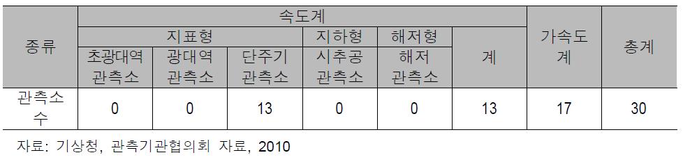 한국전력연구원의 지진관측소 현황(2010.05 기준)