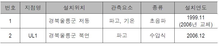 기상청의 지진해일 관측소 현황