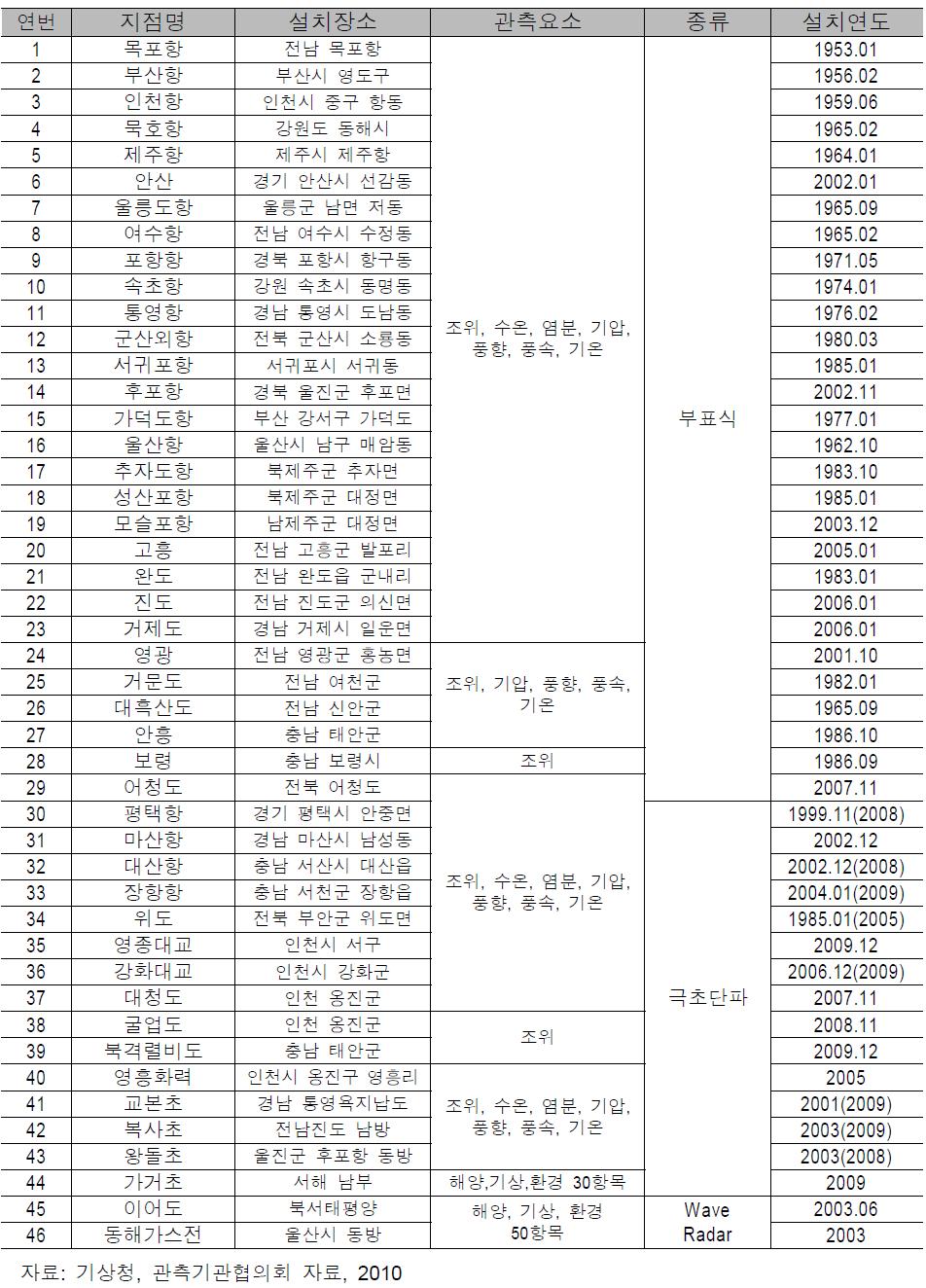 국립해양조사원의 해양관측소 현황