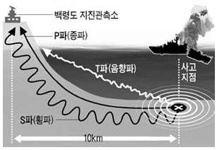 천안함 침몰 당시 지진파 관측도