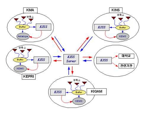 KISS의 관측자료 공유 개념도