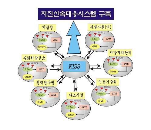 KISS를 활용한 지진신속대응시스템 추진 방향