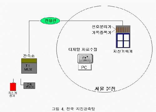 기상청의 지진관측자료 수집 체계