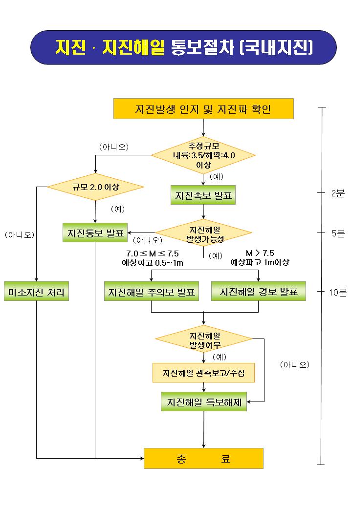 기상청의 지진발생시 분석/통보 프로세스