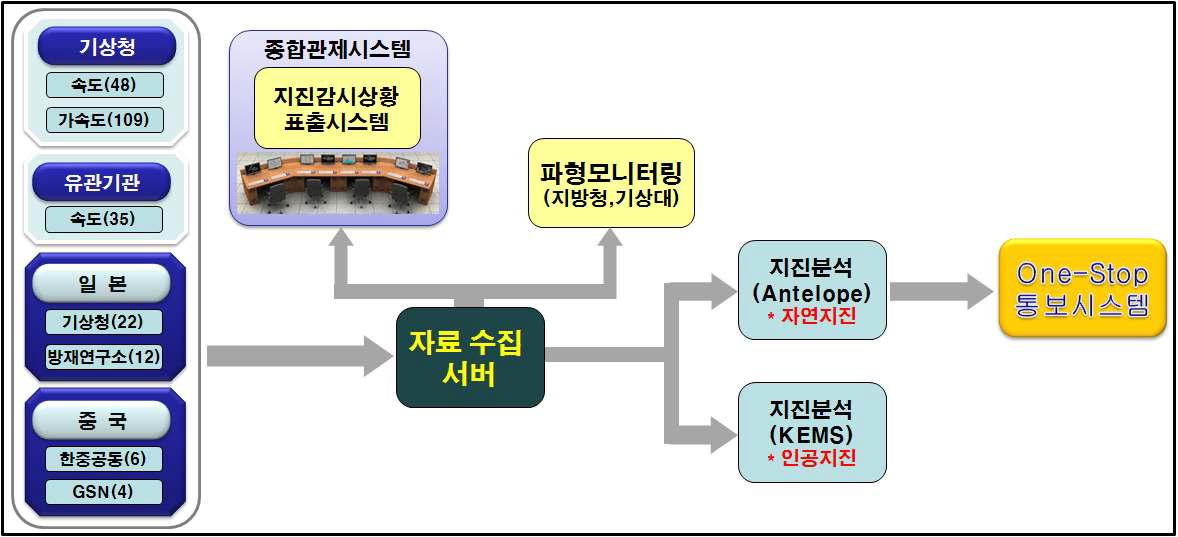 기상청의 지진 정보 분석 시스템 개념도