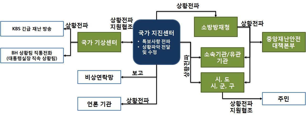 기상청의 지진속보/통보 및 지진해일 특보 상황전파 체계도