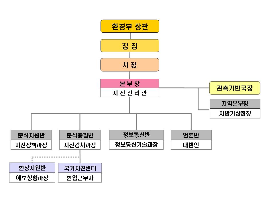 기상청의 지진 통보 대응 체계도