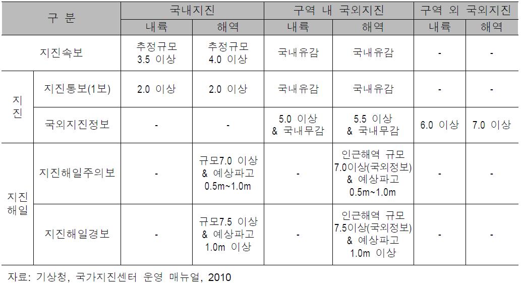 지진 속보, 통보 및 지진해일 주의보, 경보의 발표 기준