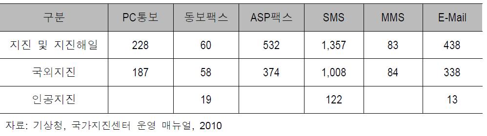 지진, 지진해일 발생 시 통보처 현황