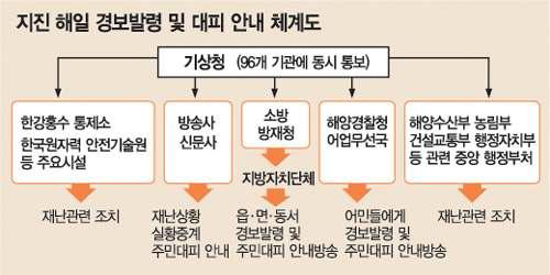 우리나라의 지진해일 정보 전파체계