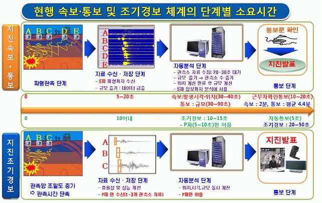 현재 지진속보/통보 시간과 향후 지진조기경보 발령 시간