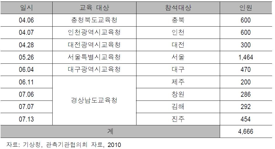 2010년 지진 및 지진해일 재난 대응 교육 일정