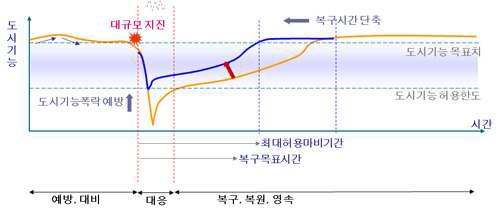 지진발생에 따른 BCM 관점의 리스크관리 모식도