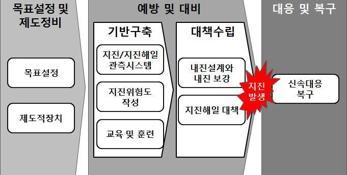 지진방재종합대책의 추진 체계