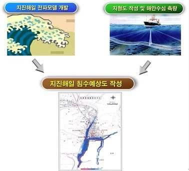 지진해일 침수예상도 작성 개념