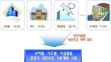 기존시설물에 대한 내진 보강 개념