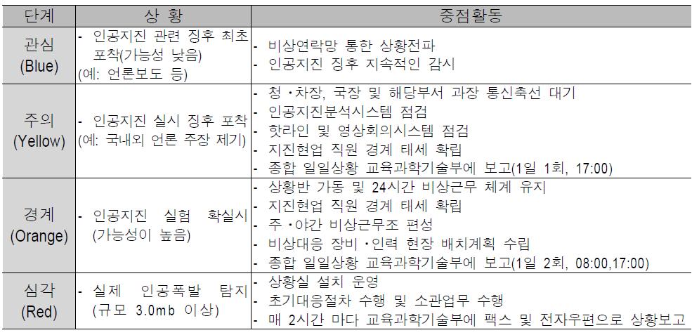 인공지진 감지 단계별 대응 활동