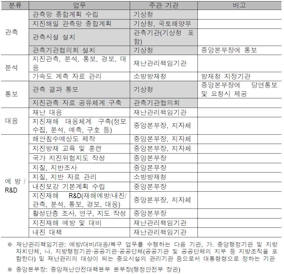 지진재해대책법상 기관별 임무