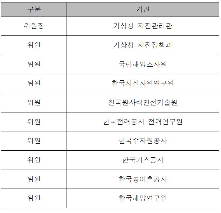 지진 및 지진해일 관측기관협의회 대상 기관