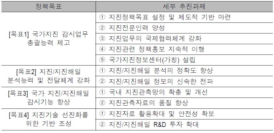 SAFE비전 2012의 정책목표별 세부 추진과제