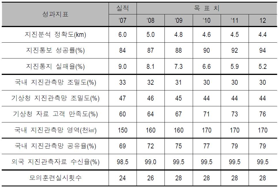 SAFE 비전 2012의 성과 달성 목표