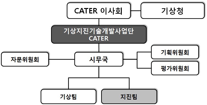 CATER의 운영 조직 체계