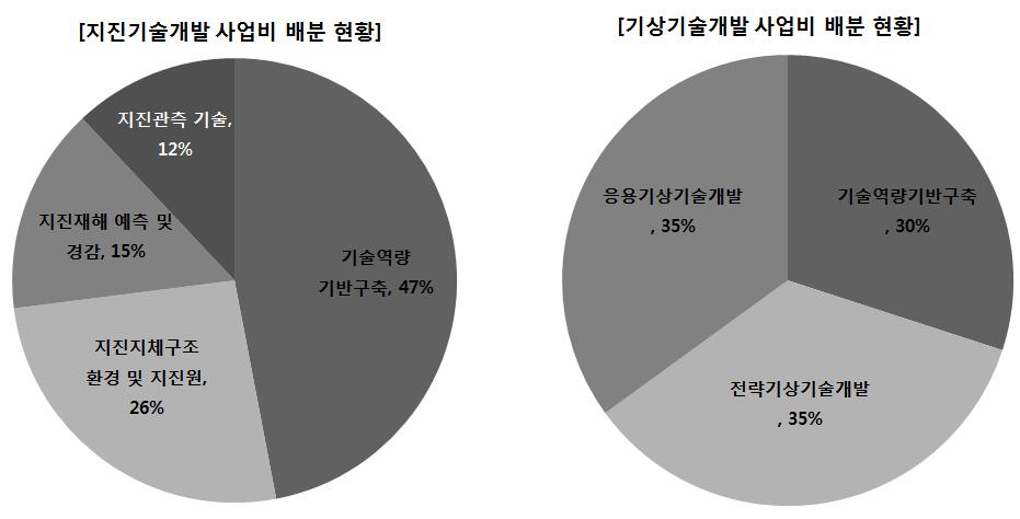 2010년도 지진기술 및 기상기술 개발 사업비의 배분 현황