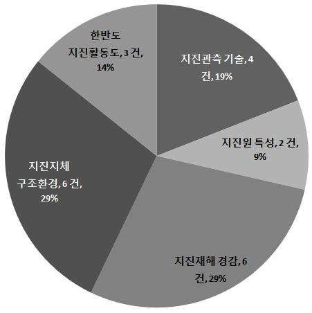 지진기술개발 사업 과제의 분야별 분포