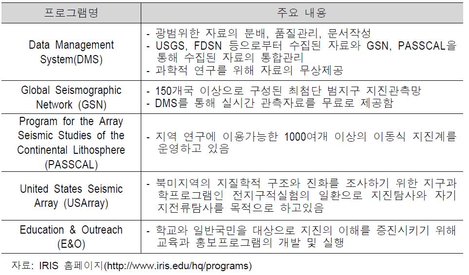 IRIS의 핵심 프로그램