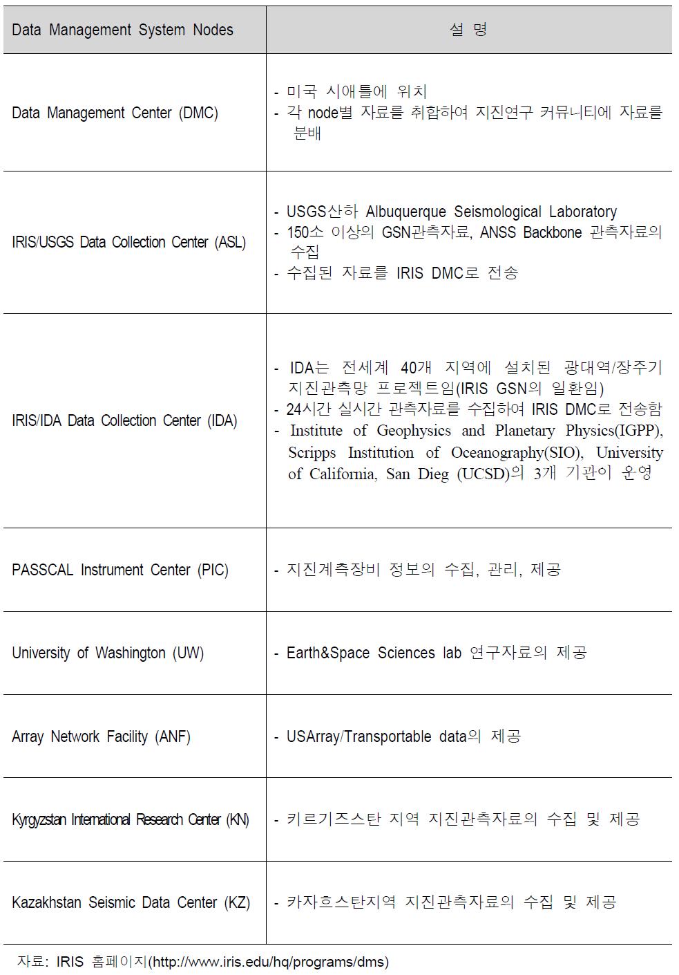 IRIS 자료관리시스템 구성요소